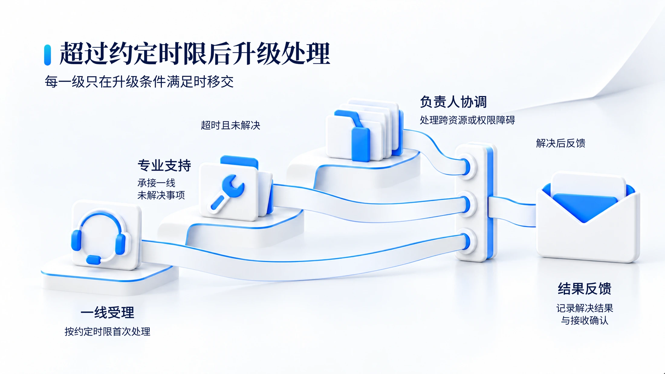 200张白蓝微立体商业逻辑PPT图表｜文字可编辑 - 预览图5