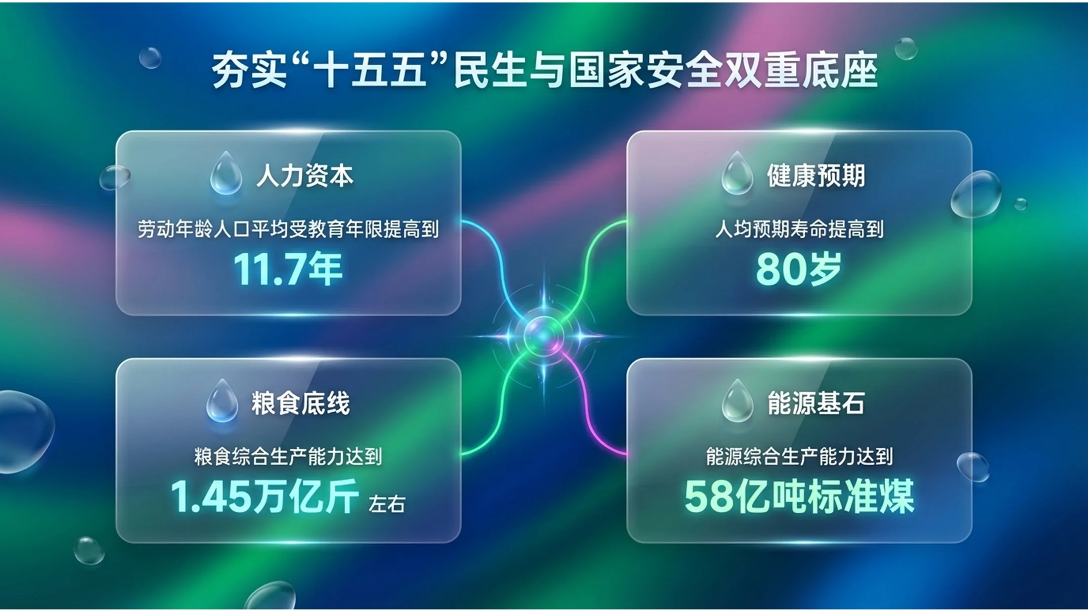 绿粉流体玻璃液体玻璃风格政府工作报告PPT - 预览图4