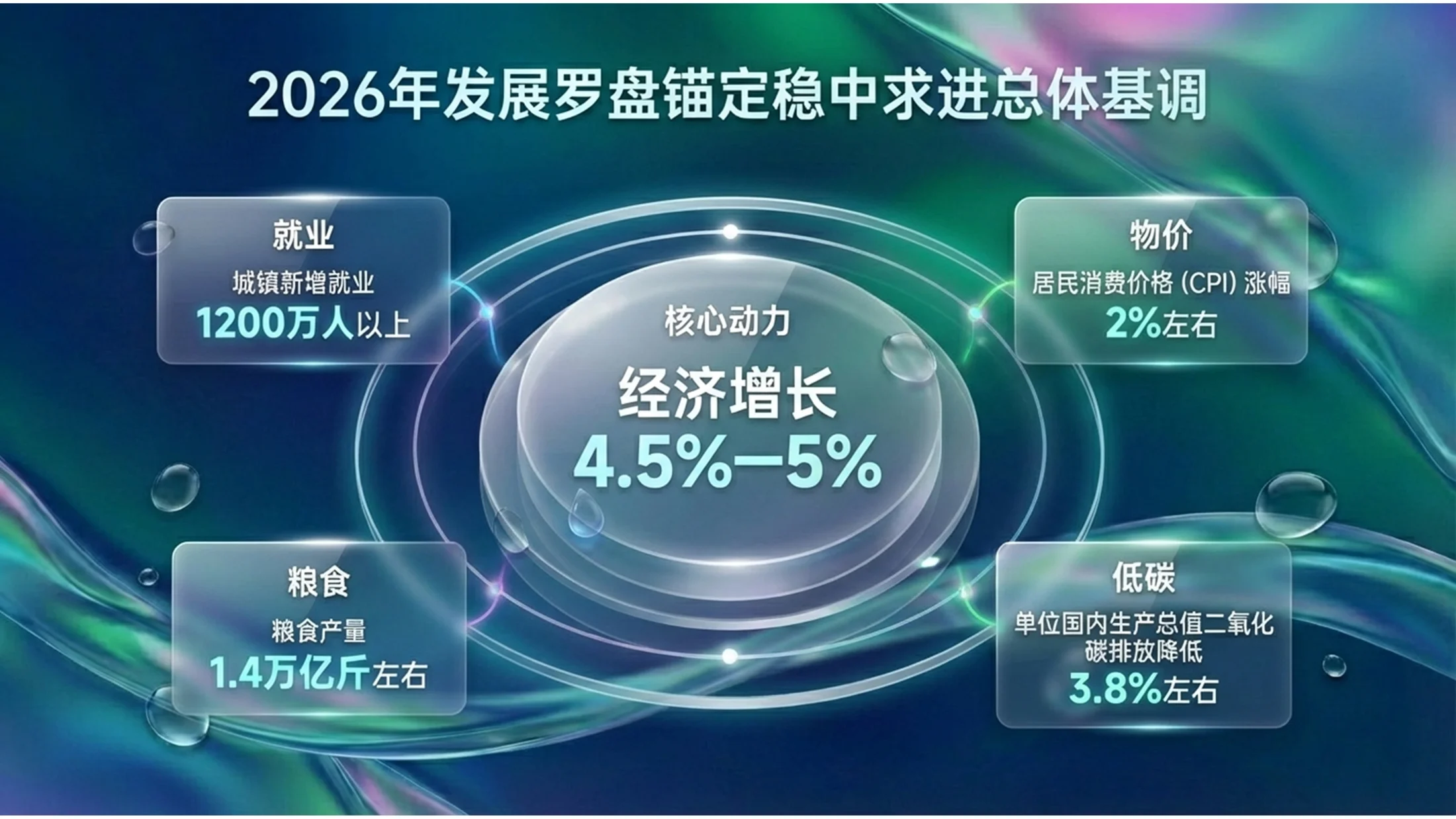 绿粉流体玻璃液体玻璃风格政府工作报告PPT - 预览图5