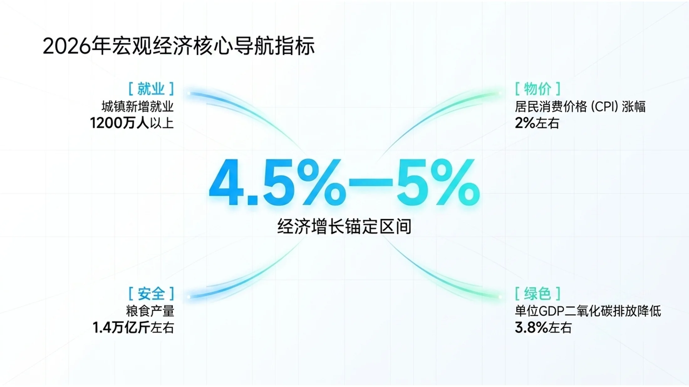 蓝绿清爽简约轻氧科技风格政府工作报告PPT - 预览图5