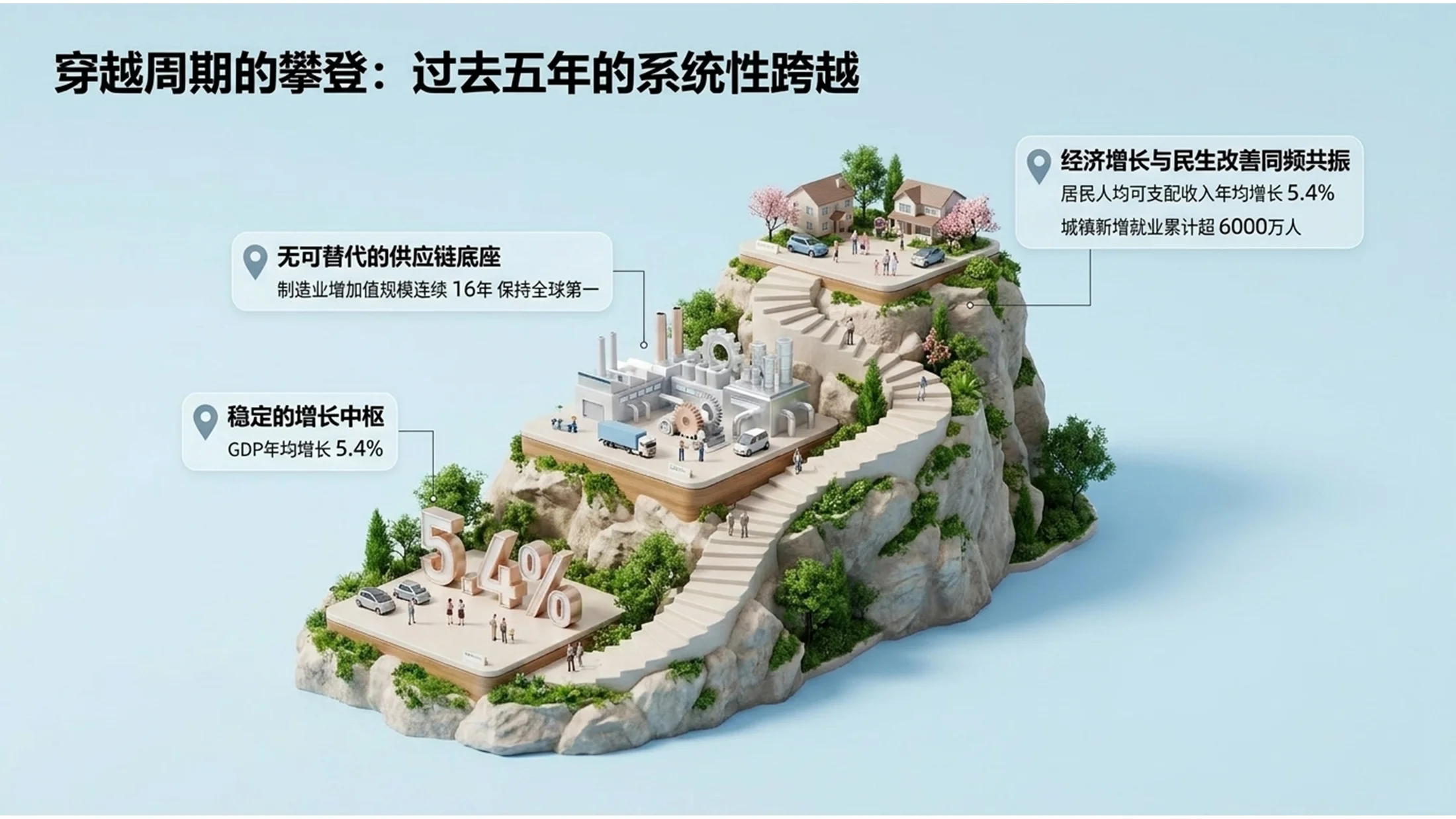 3D微缩画面风格政府工作报告PPT - 预览图2