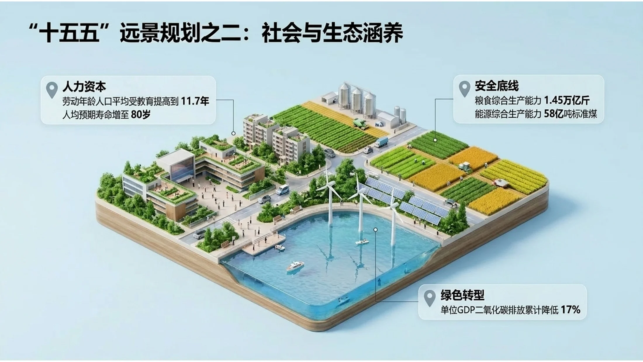 3D微缩画面风格政府工作报告PPT - 预览图4