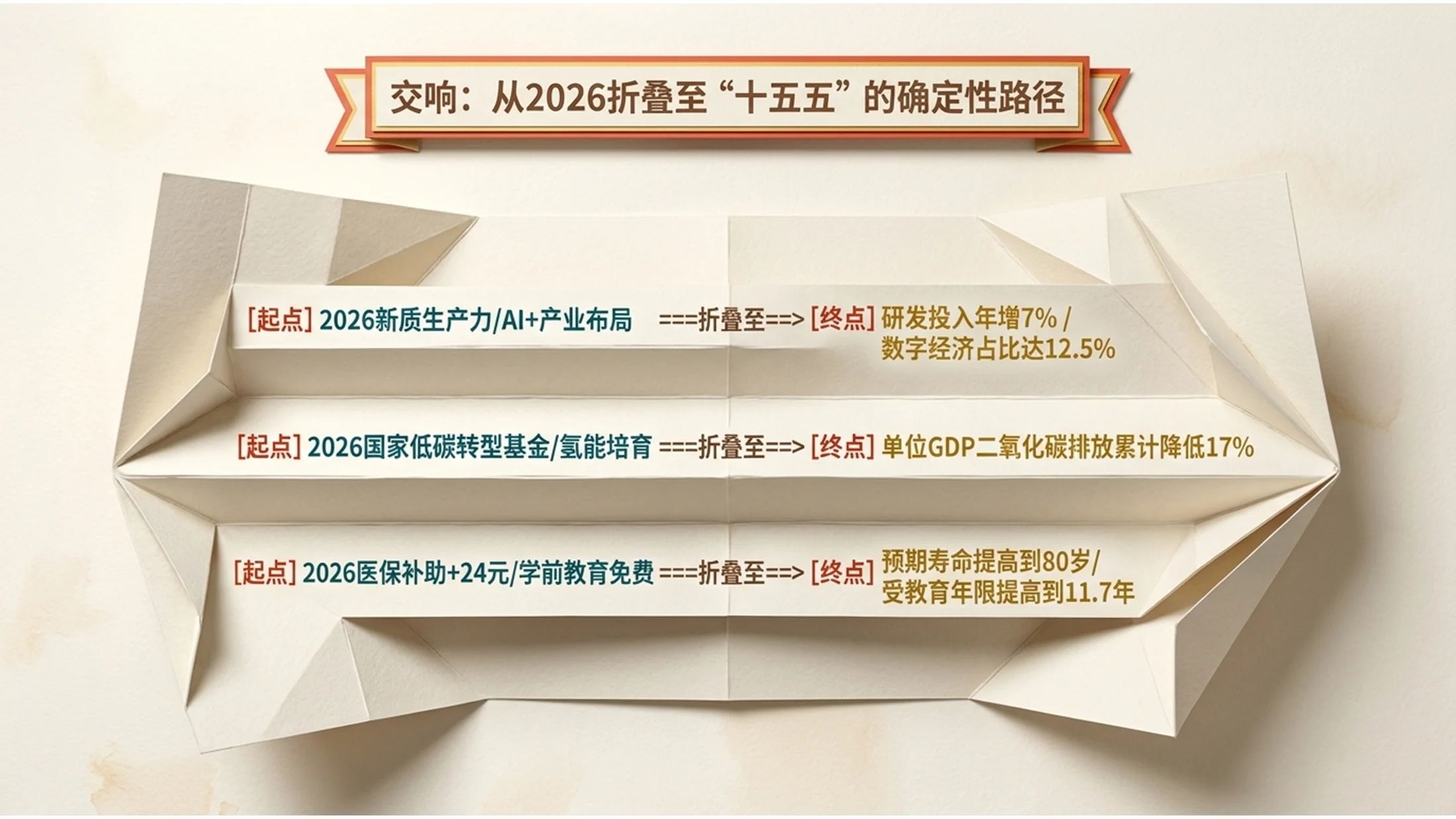 立体纸模折叠场景风格政府工作报告PPT - 预览图12