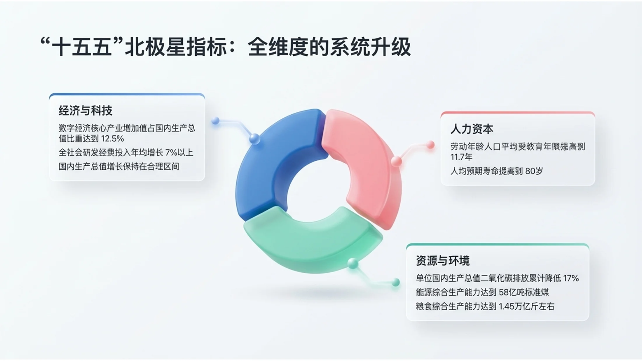 柔和三色C4D立体渲染政府工作报告PPT - 预览图3