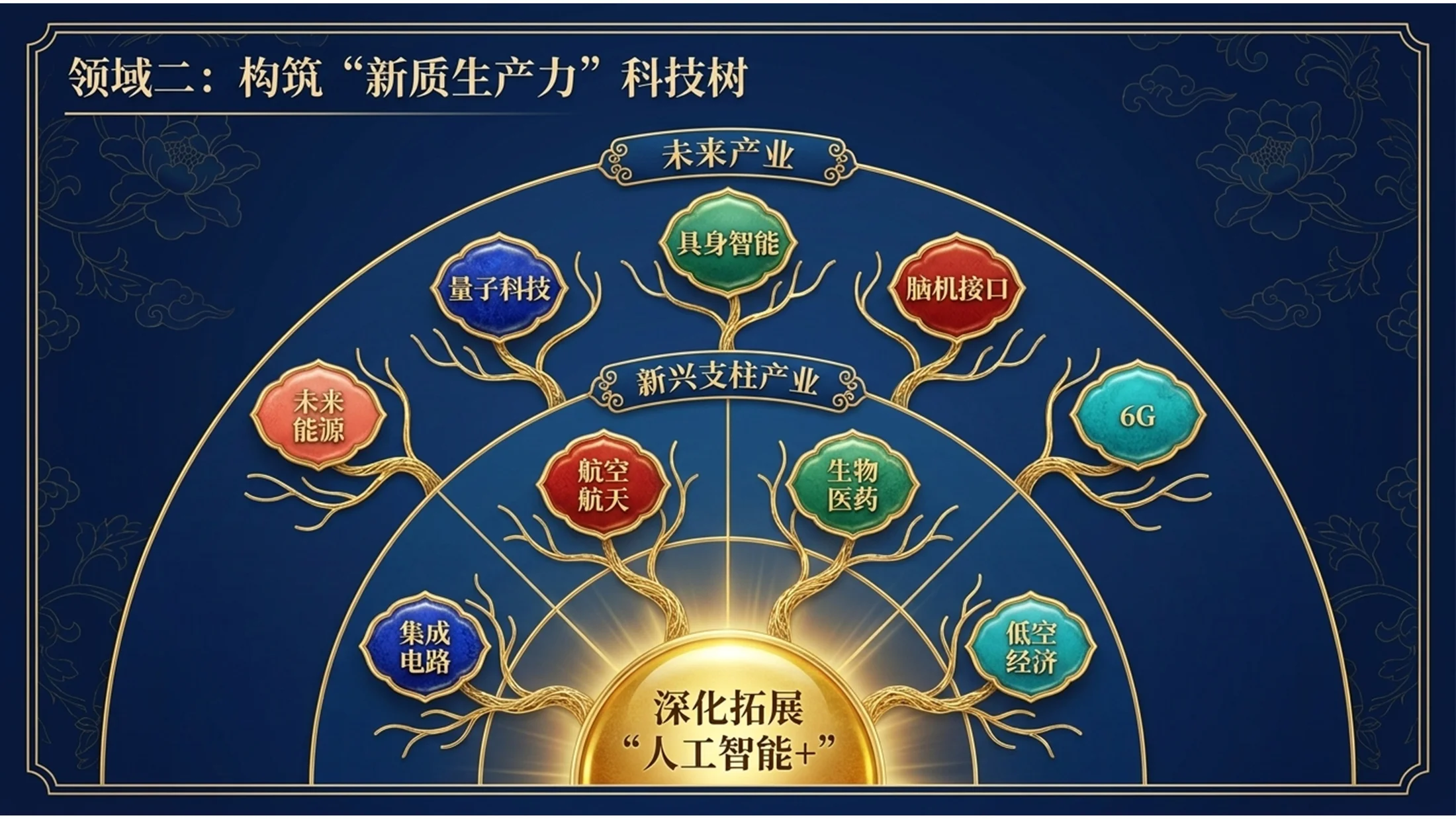 蓝色景泰蓝艺术风格政府工作报告PPT - 预览图8