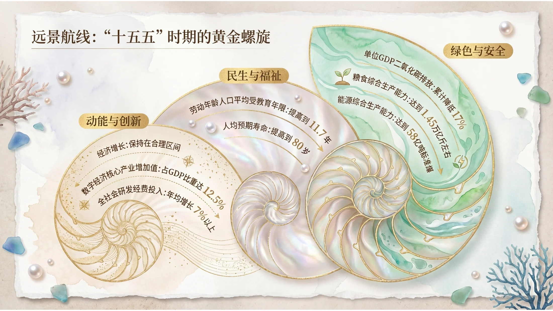 漂亮海洋贝壳拼贴风格政府工作报告PPT - 预览图3