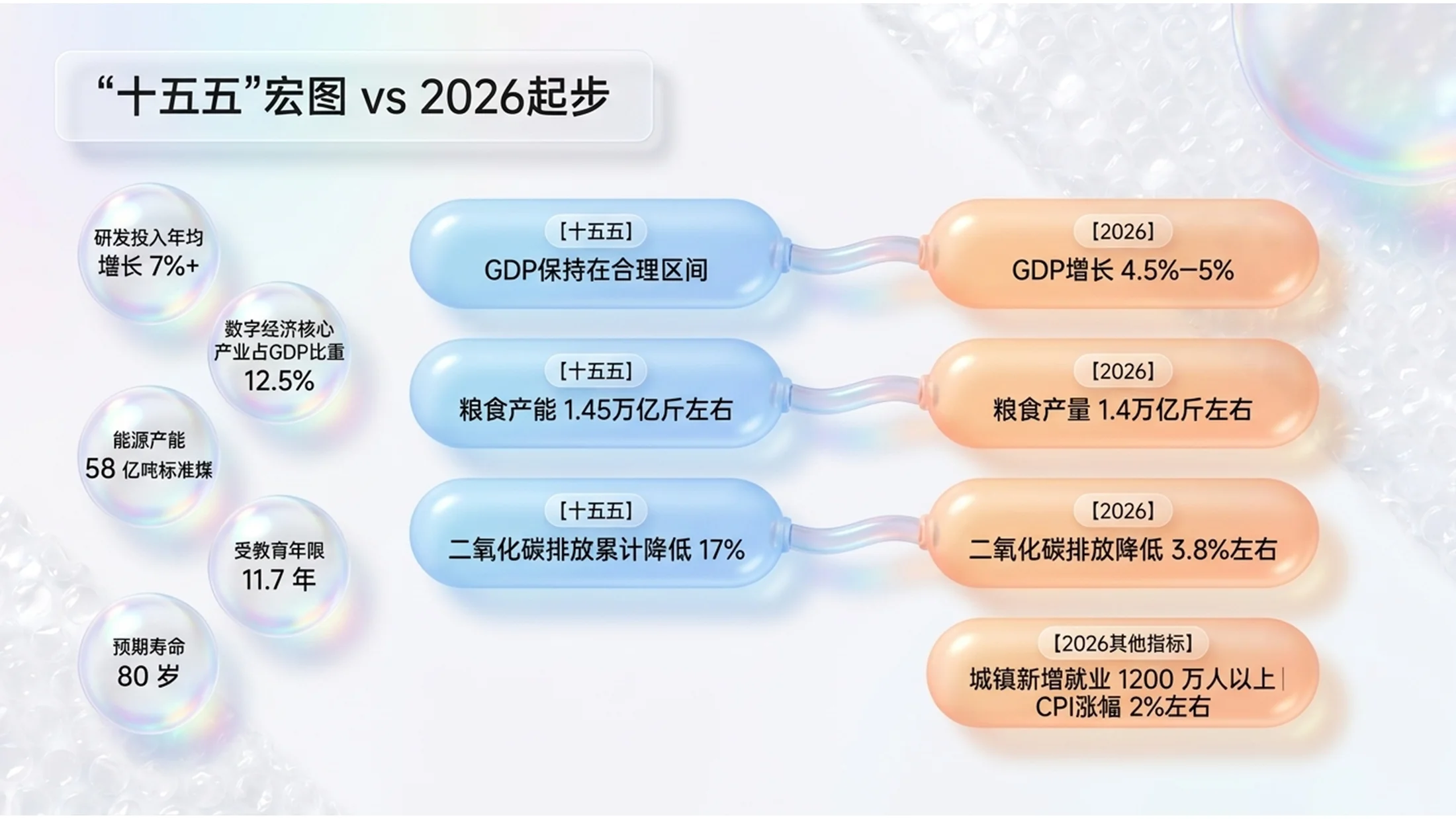 可爱柔和泡泡塑料风格政府工作报告PPT - 预览图3
