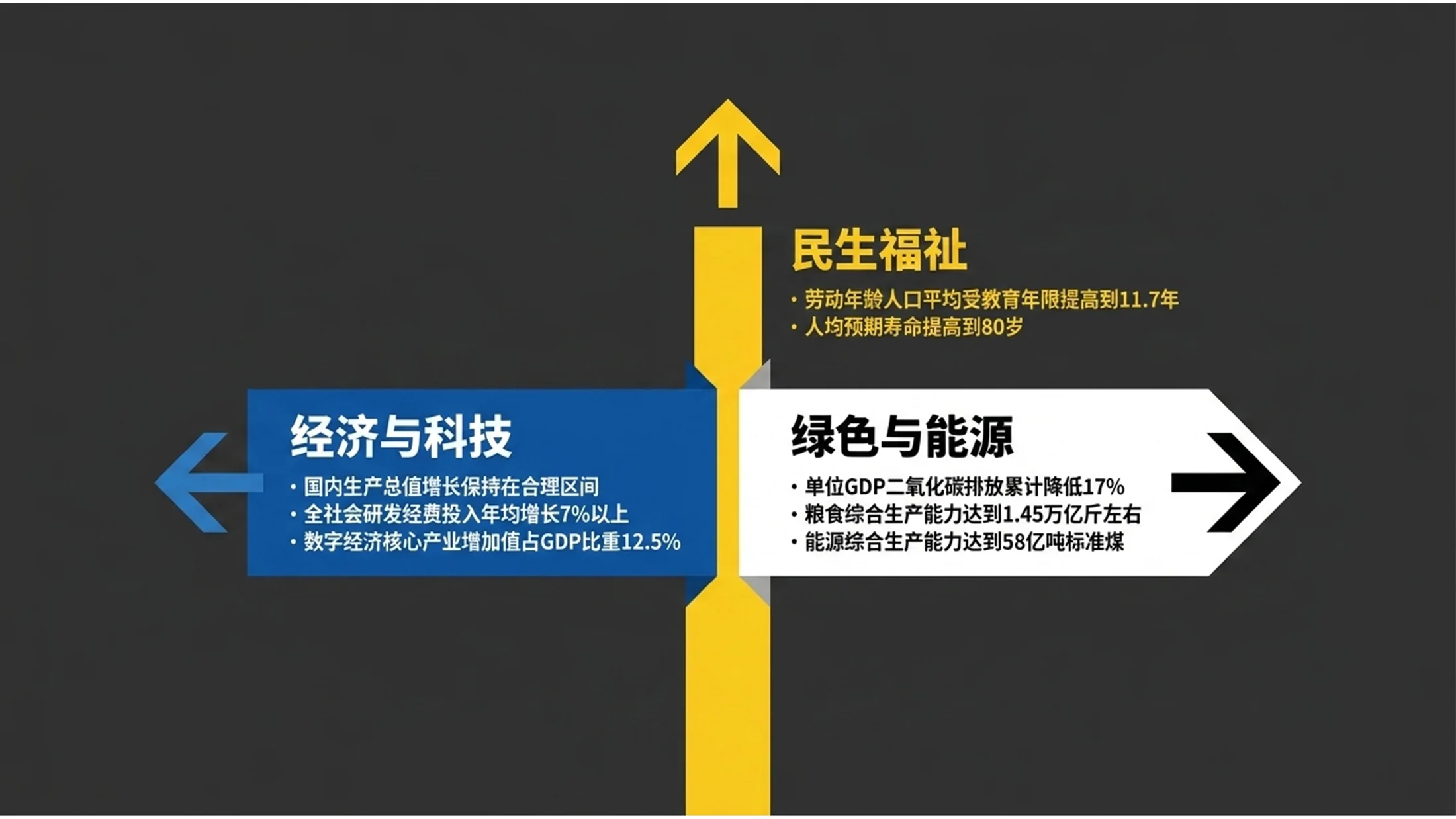 黄蓝机场导视风格政府工作报告PPT - 预览图6
