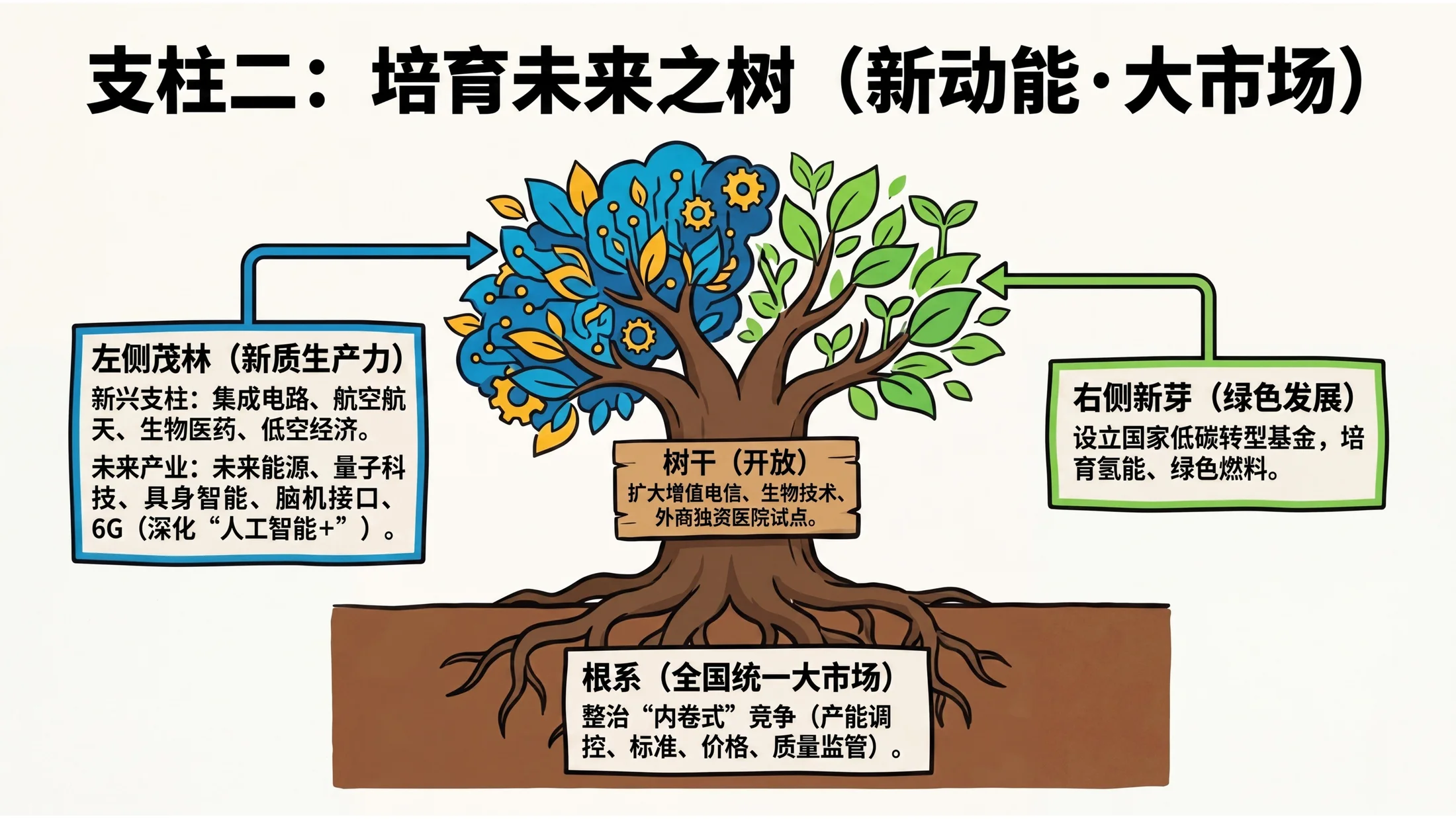 彩色扁平卡通手绘风格政府工作报告PPT - 预览图12