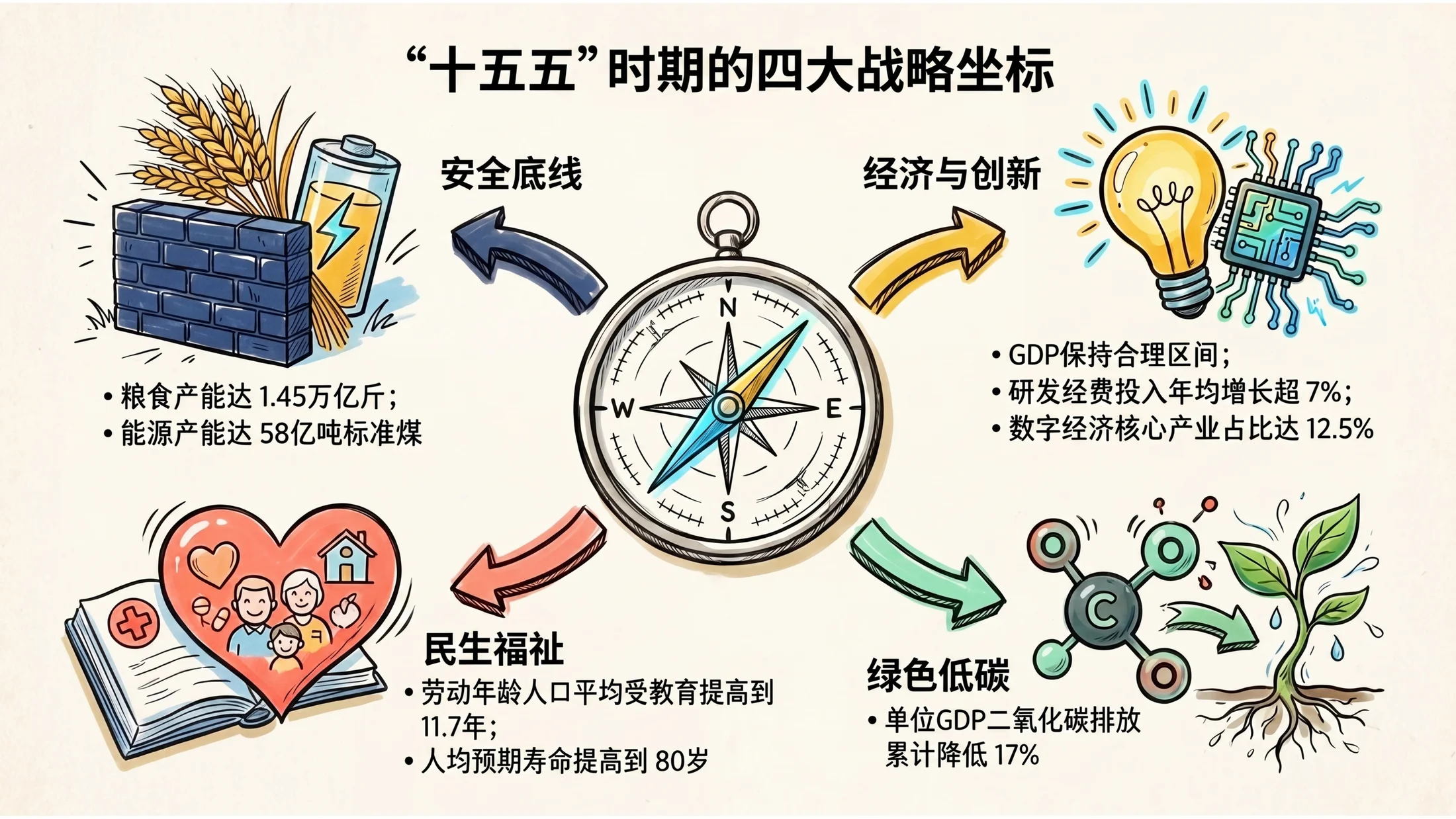 草图扁平手绘风格政府工作报告PPT - 预览图3