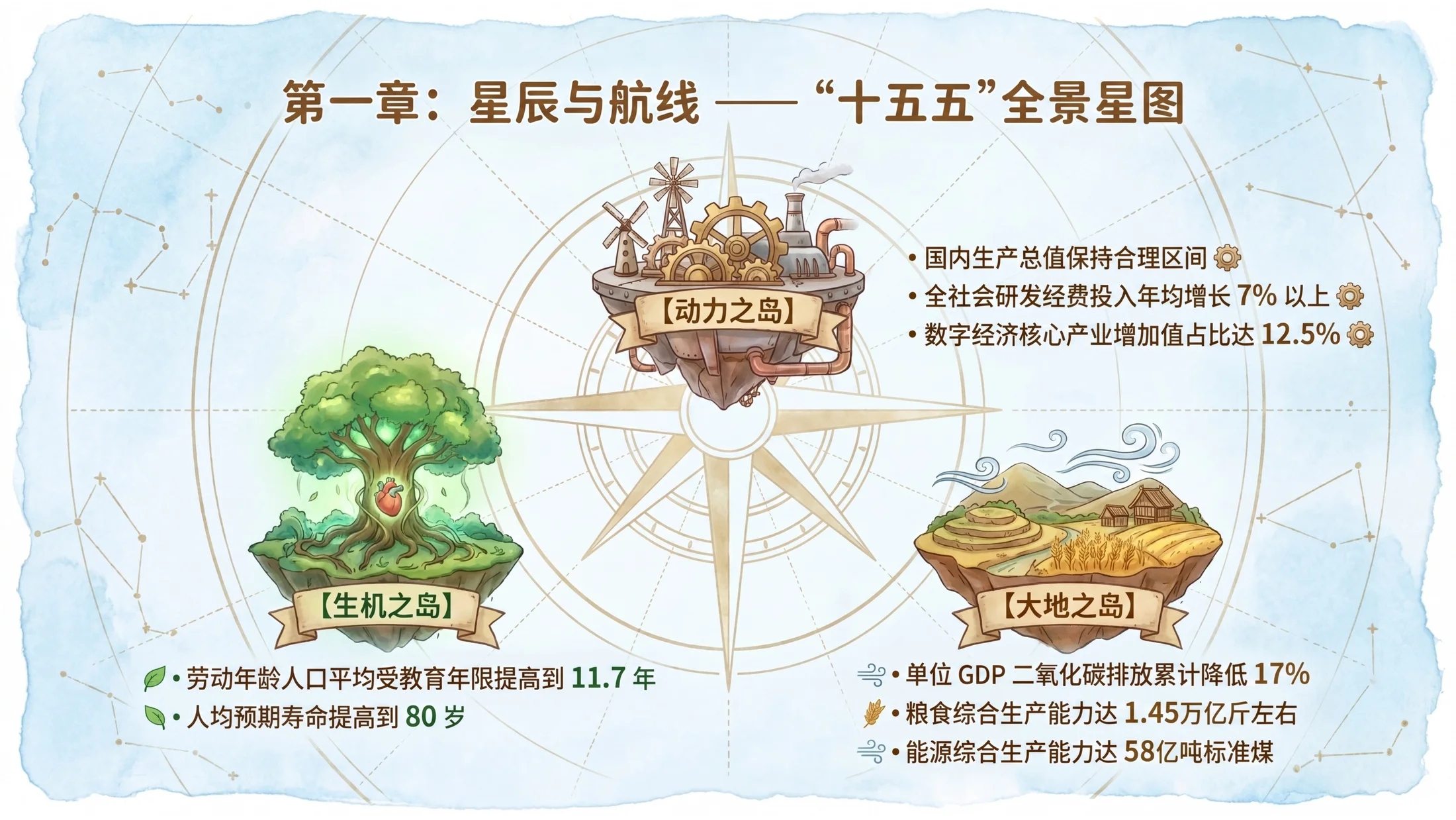 水粉画吉卜力工作室风格政府工作报告PPT - 预览图3