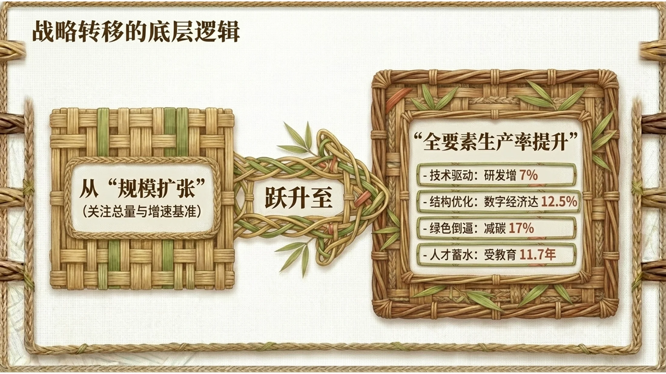 自然藤编纹理风格政府工作报告PPT - 预览图13