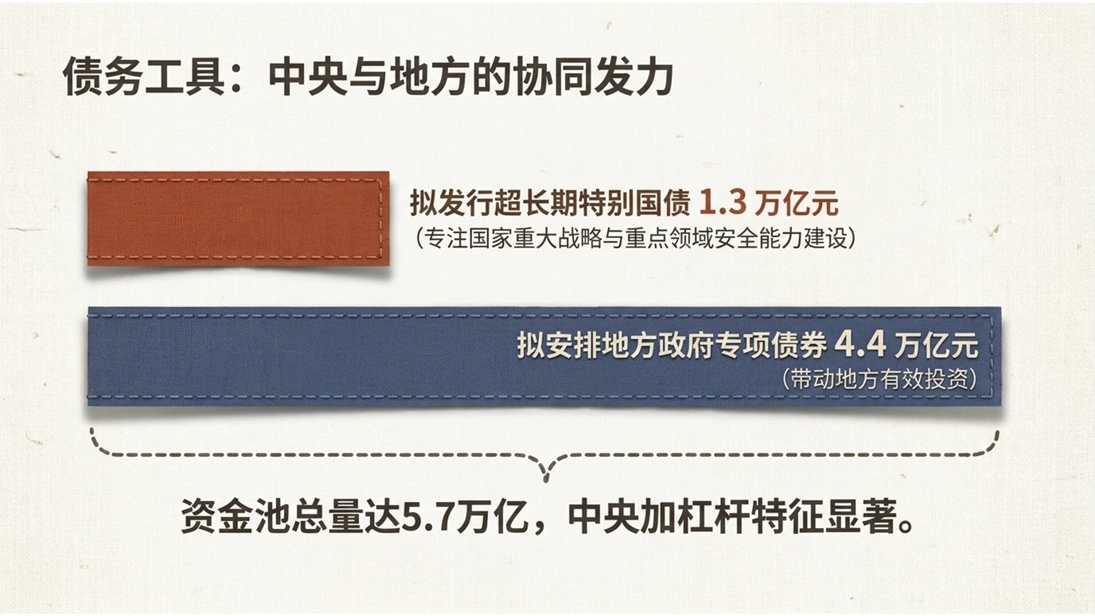 简约亚麻布纹理材质风格政府工作报告PPT - 预览图14