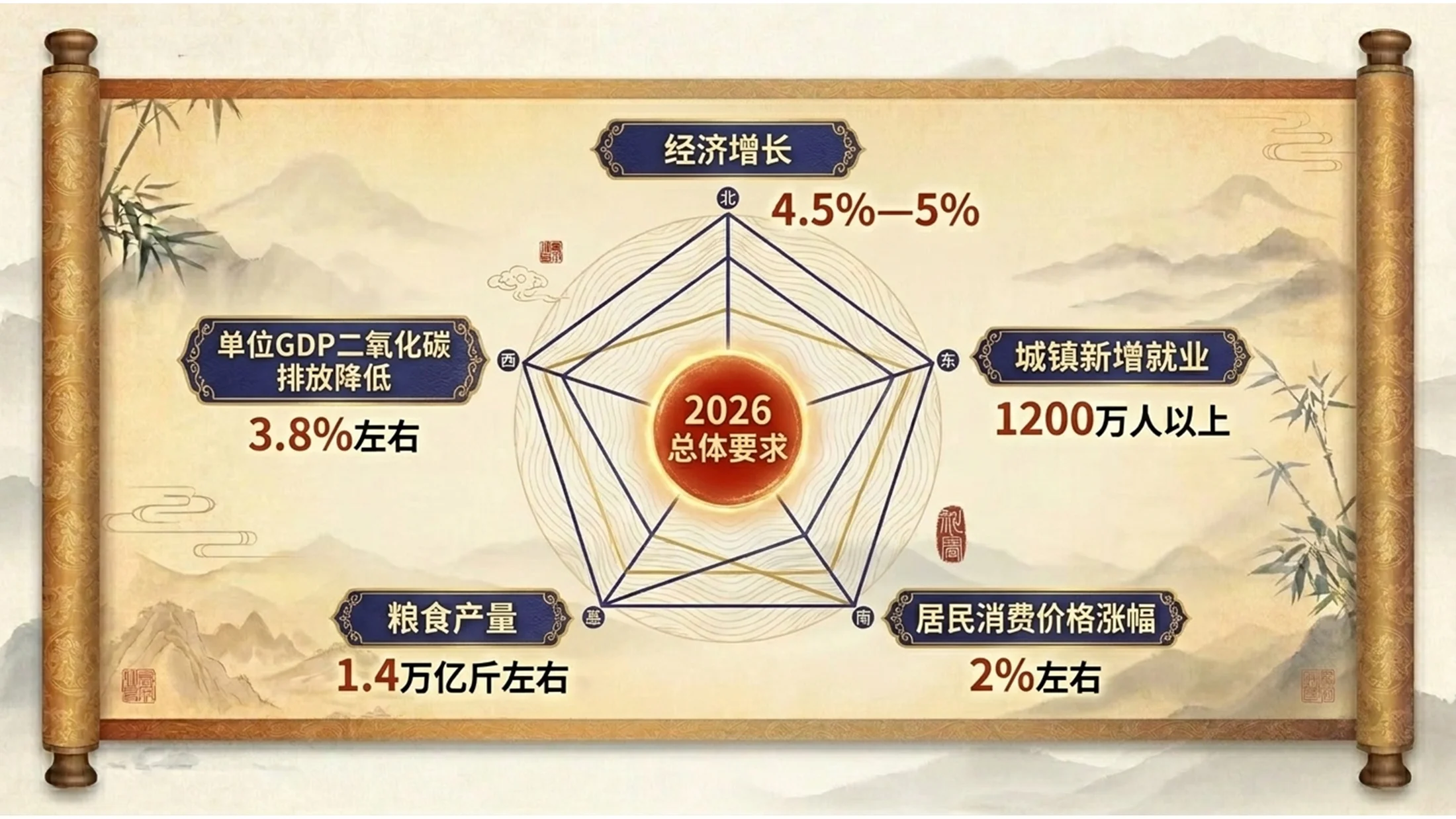 中国传统古籍卷轴风格政府工作报告PPT - 预览图12