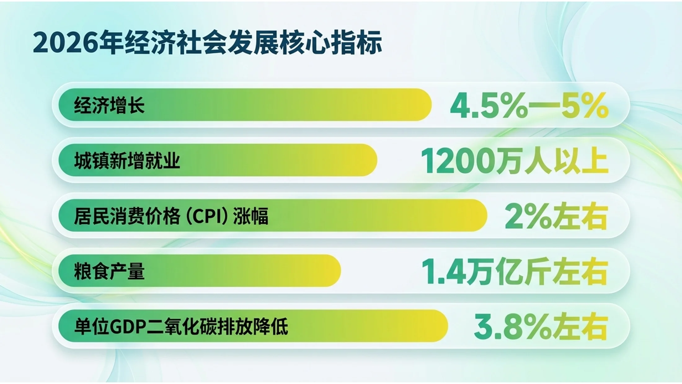 绿黄渐变科技环保插画政府工作报告PPT - 预览图7