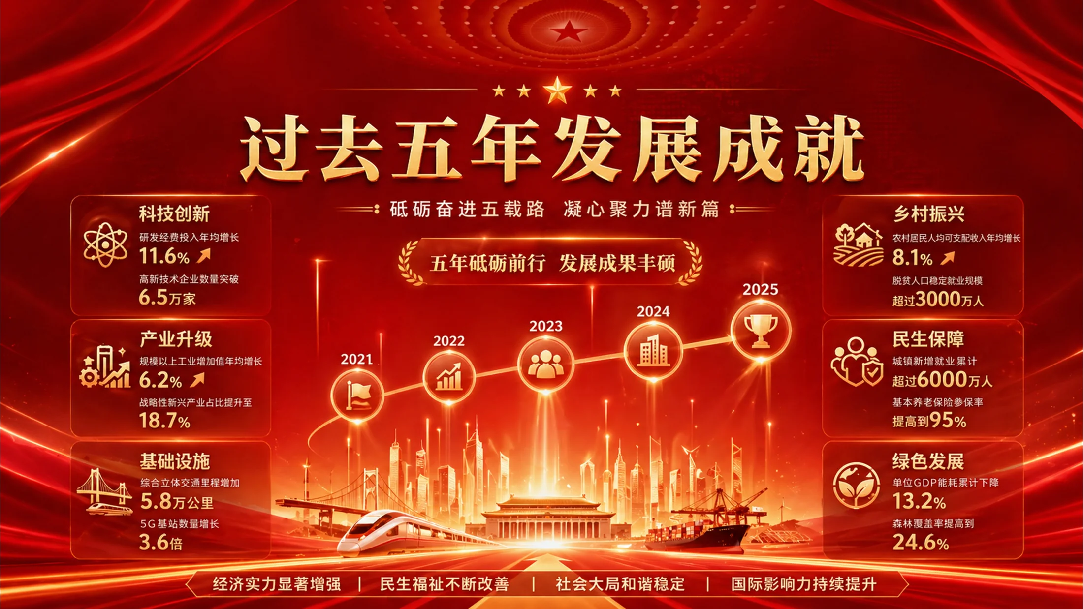 红色战略发布会风格政府工作报告PPT - 预览图3