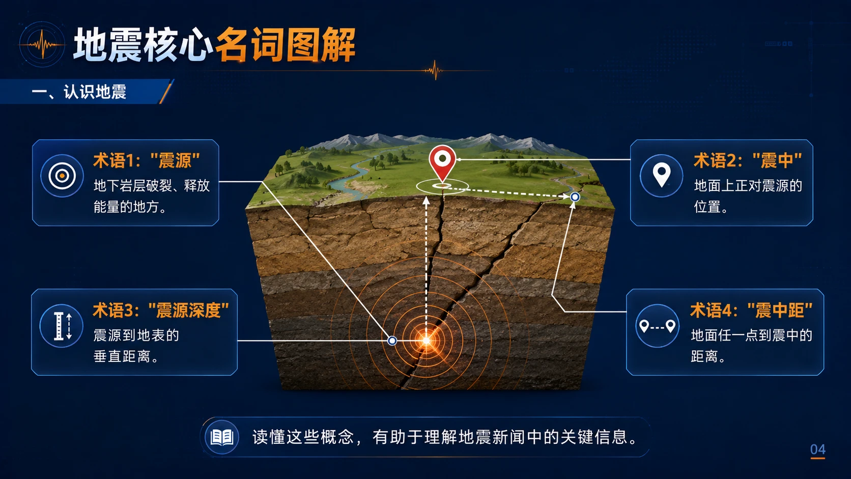 防震减灾·科学避险——地震科普知识 - 预览图4