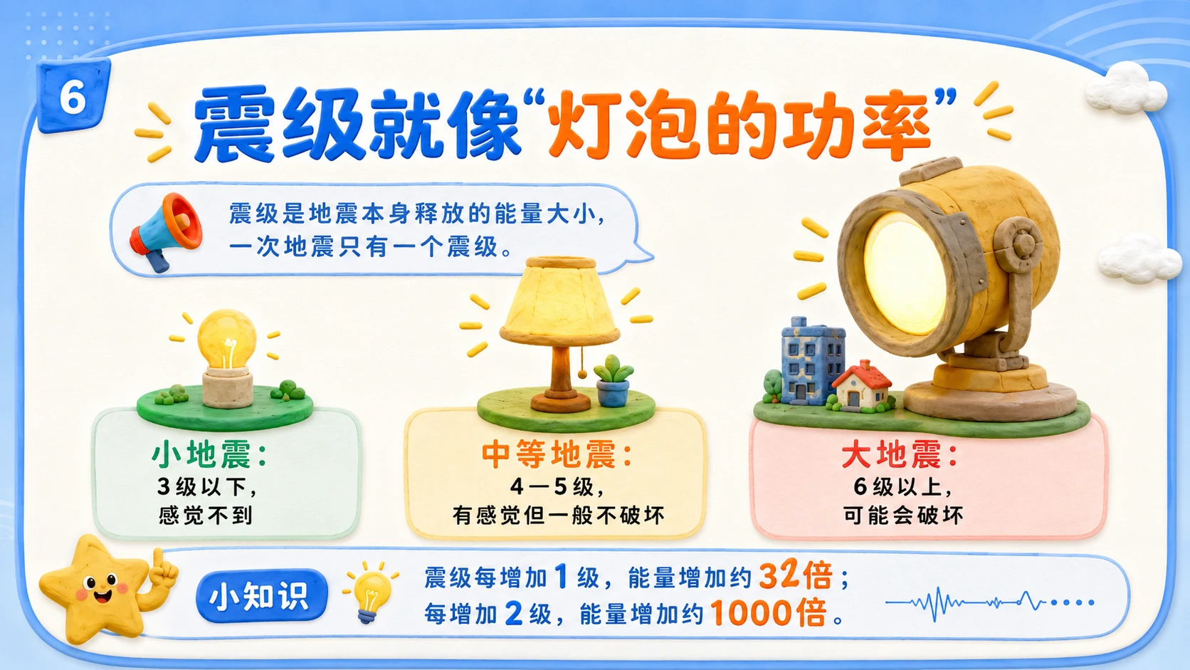 地震来了我不怕——学生防震减灾科普课 - 预览图5