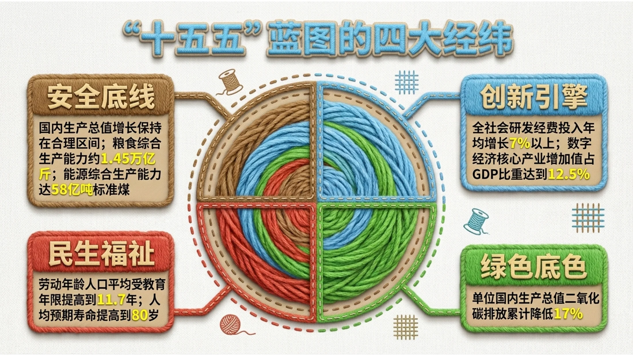 毛线编织创意政府工作报告PPT - 预览图4