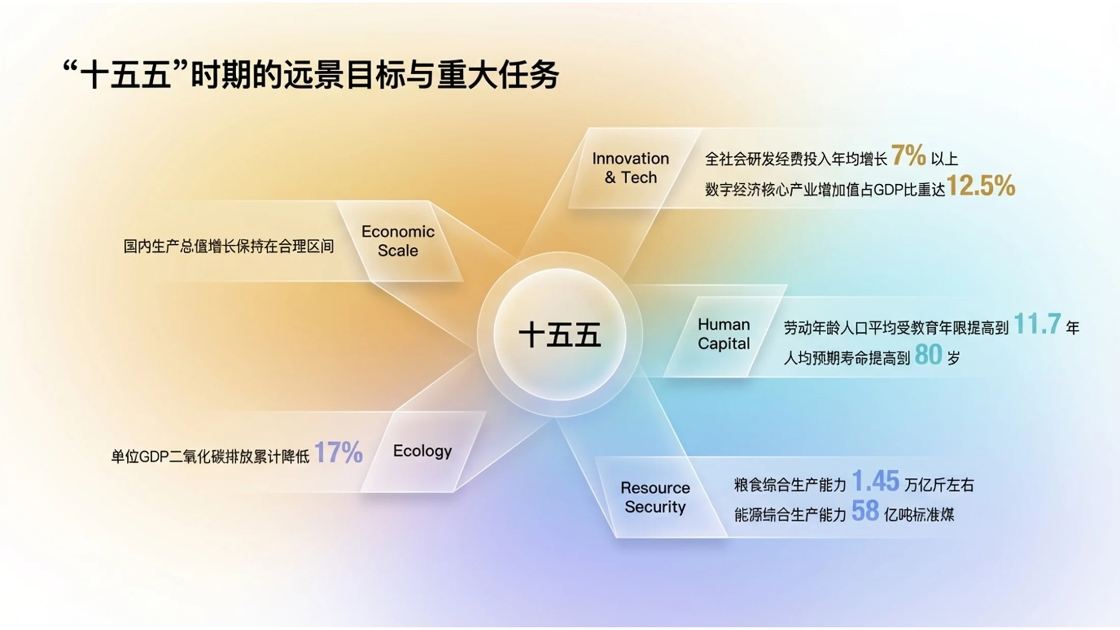 橙紫渐变玻璃科技政府工作报告PPT - 预览图3