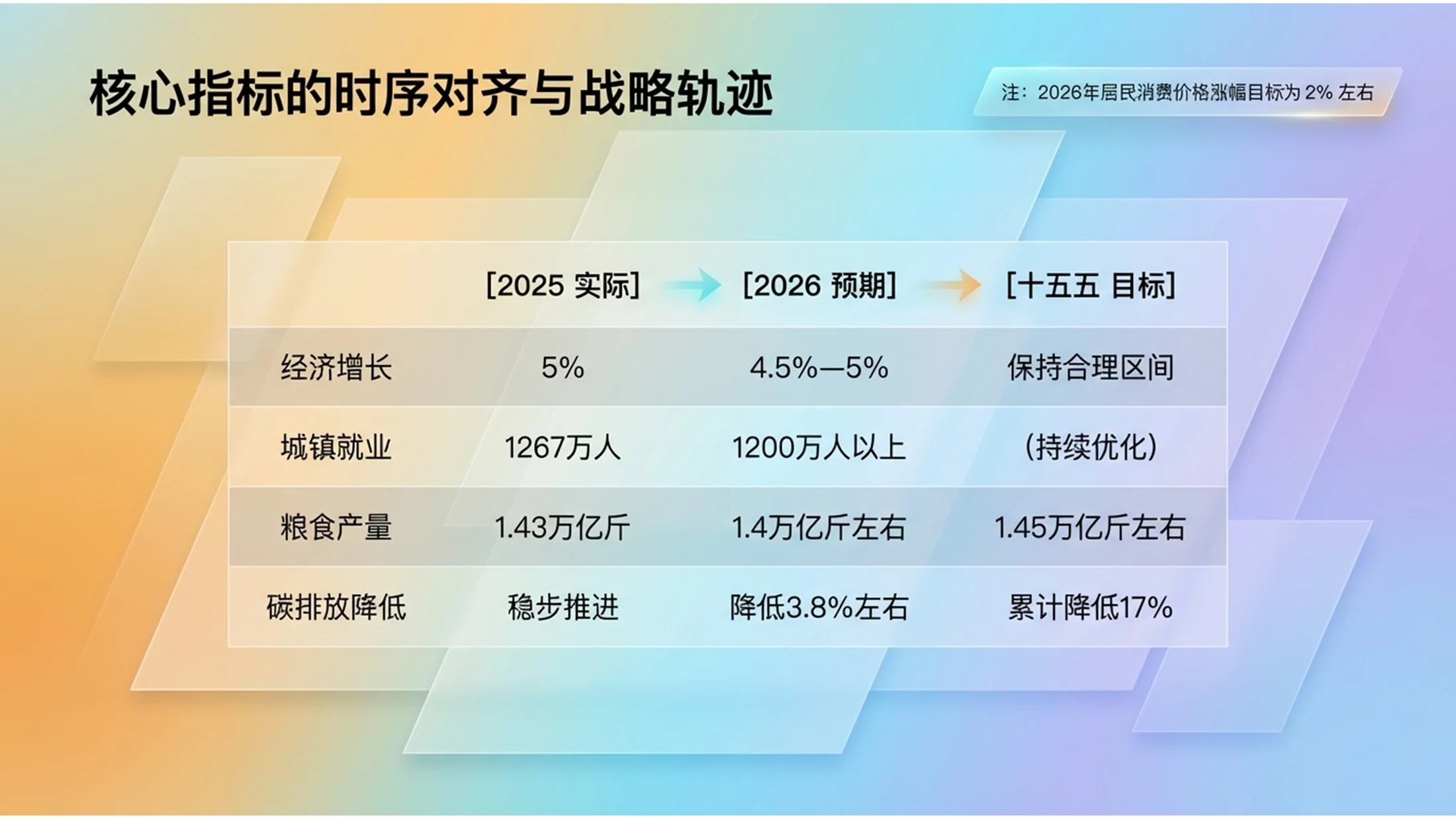 橙紫渐变玻璃科技政府工作报告PPT - 预览图4