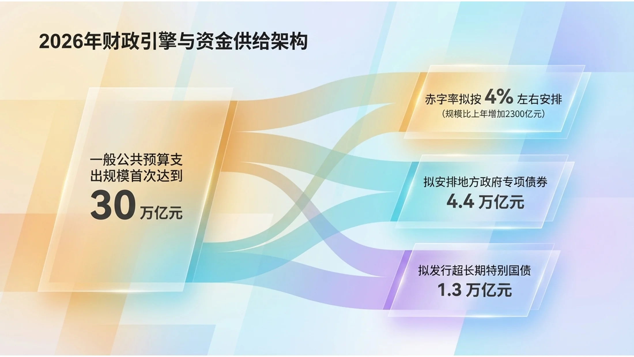 橙紫渐变玻璃科技政府工作报告PPT - 预览图5