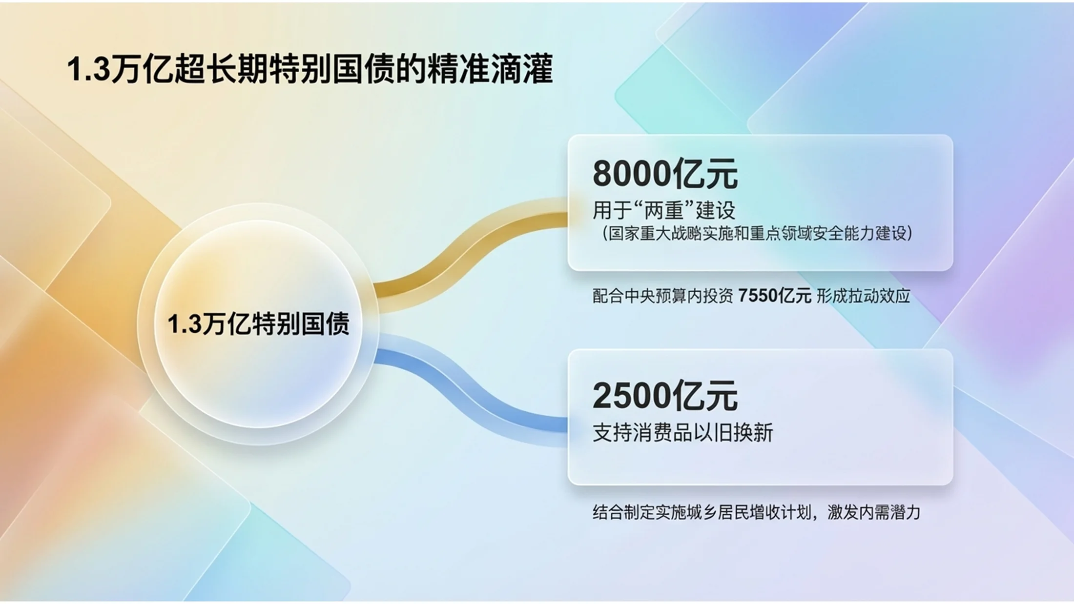 橙紫渐变玻璃科技政府工作报告PPT - 预览图6