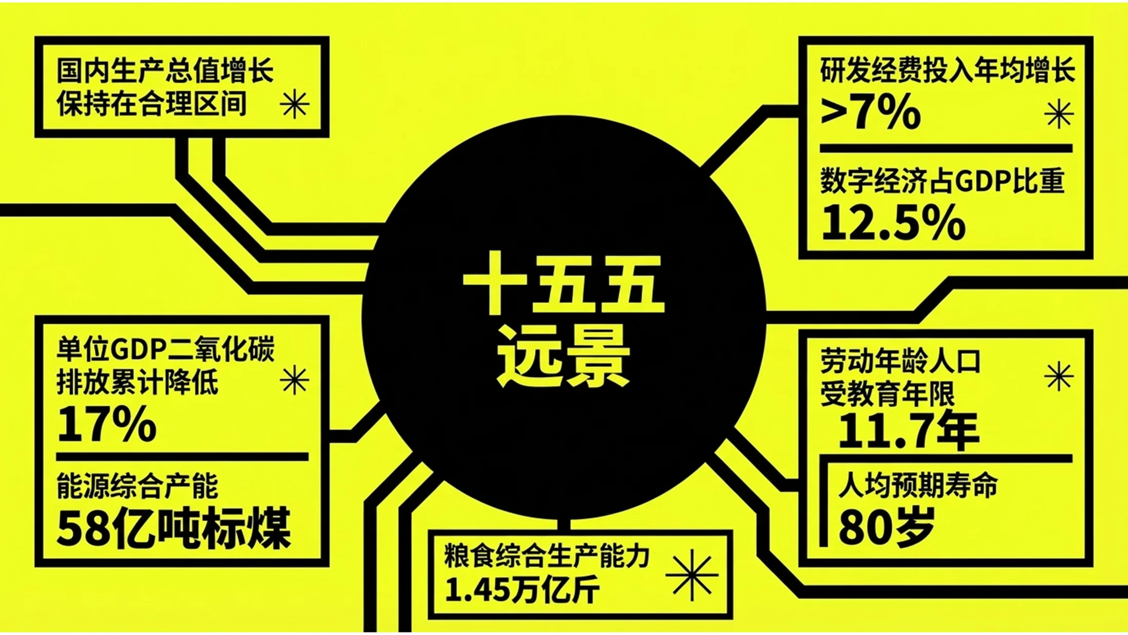 黄色高对比孟菲斯风大字报风格政府工作报告PPT - 预览图4