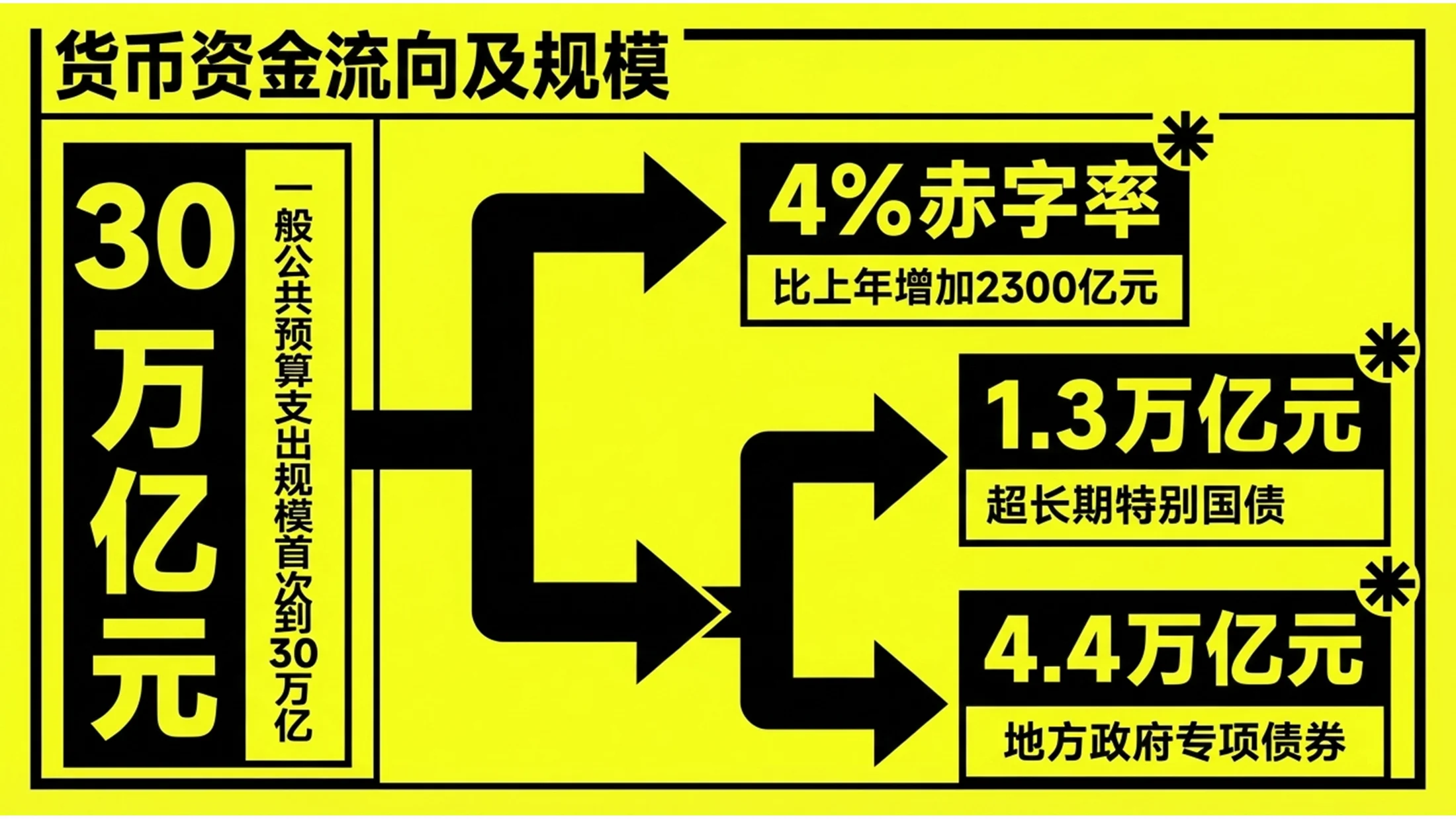 黄色高对比孟菲斯风大字报风格政府工作报告PPT - 预览图7