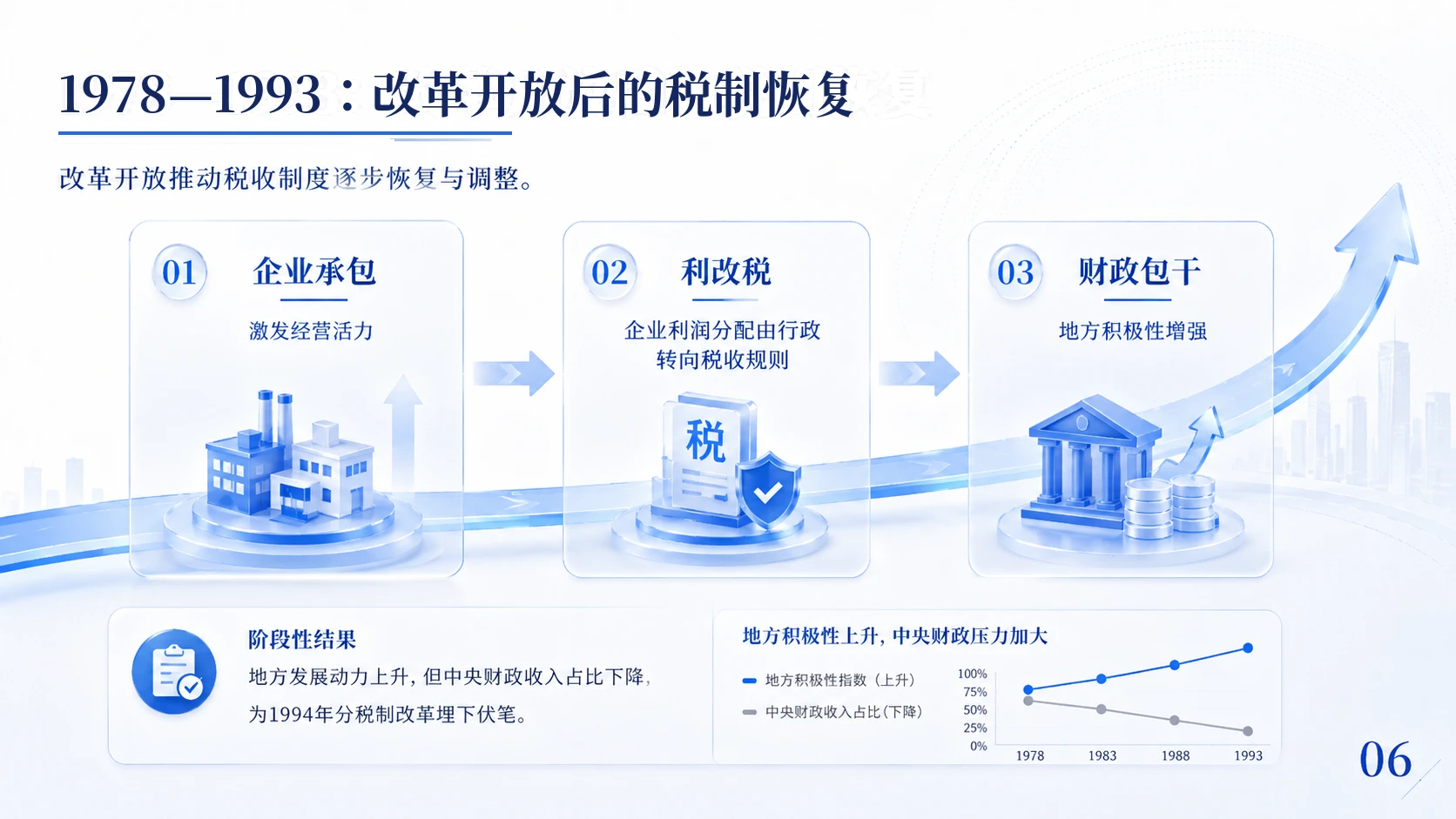 中国税务改革历程与治理逻辑 - 预览图6