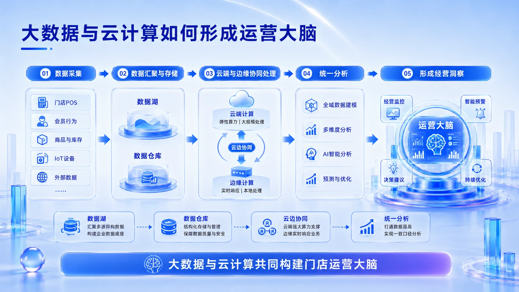 AI演示_AI赋能实体零售中智能导购与门店数字化运营的创新路径研究 - 预览图16