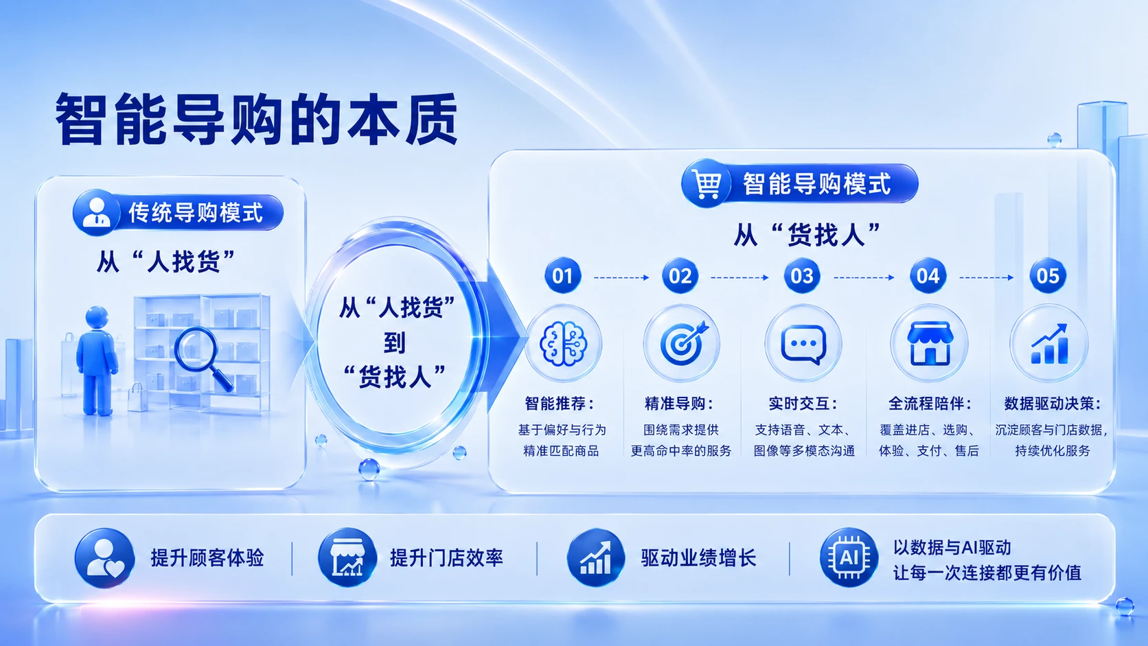 AI演示_AI赋能实体零售中智能导购与门店数字化运营的创新路径研究 - 预览图7
