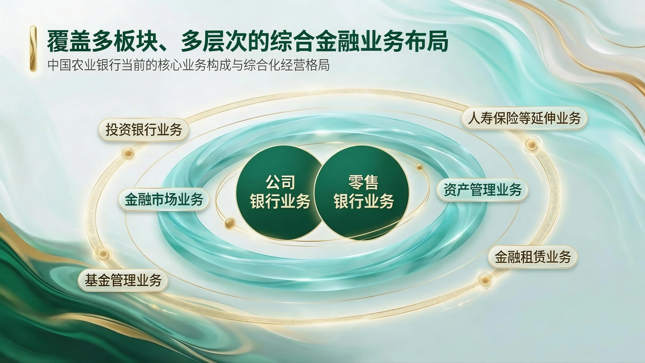 青绿通透战略型｜中国农业银行企业简介PPT - 预览图6