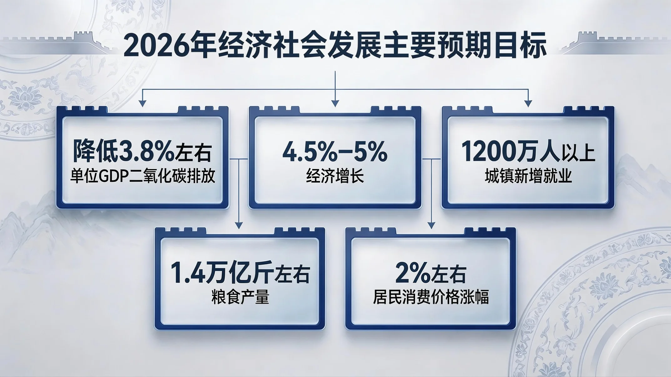 蓝白国风政务型｜2026政府工作报告核心解读PPT - 预览图6