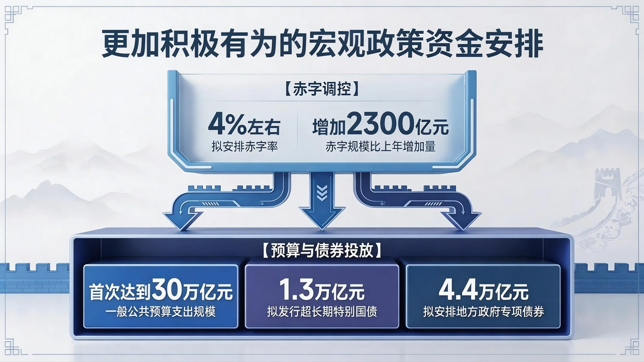 蓝白国风政务型｜2026政府工作报告核心解读PPT - 预览图7