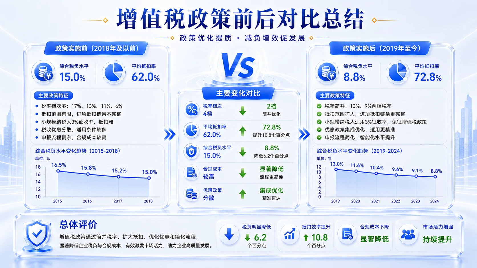 蓝白清透型｜增值税政策解读与实务分析PPT - 预览图17