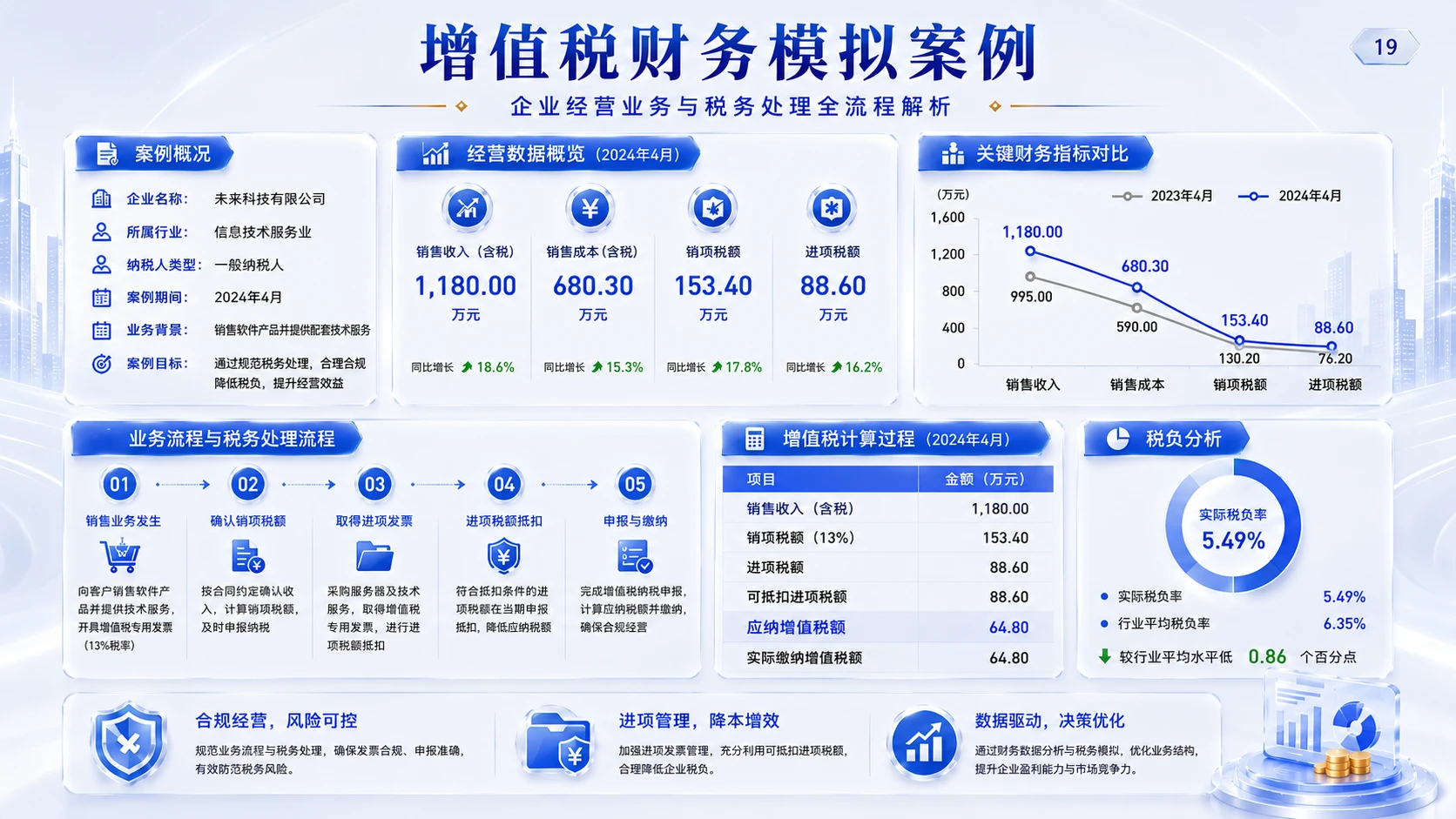 蓝白清透型｜增值税政策解读与实务分析PPT - 预览图18