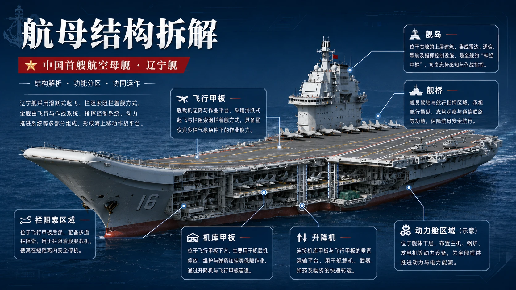 十页看懂航海图鉴——辽宁舰【4K】 - 预览图3