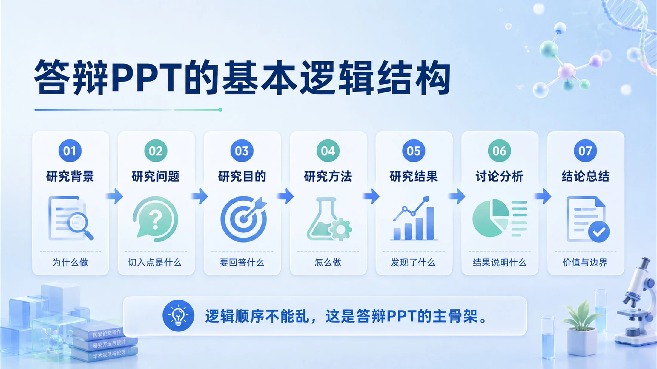 怎样做好医学论文答辩PPT - 预览图5