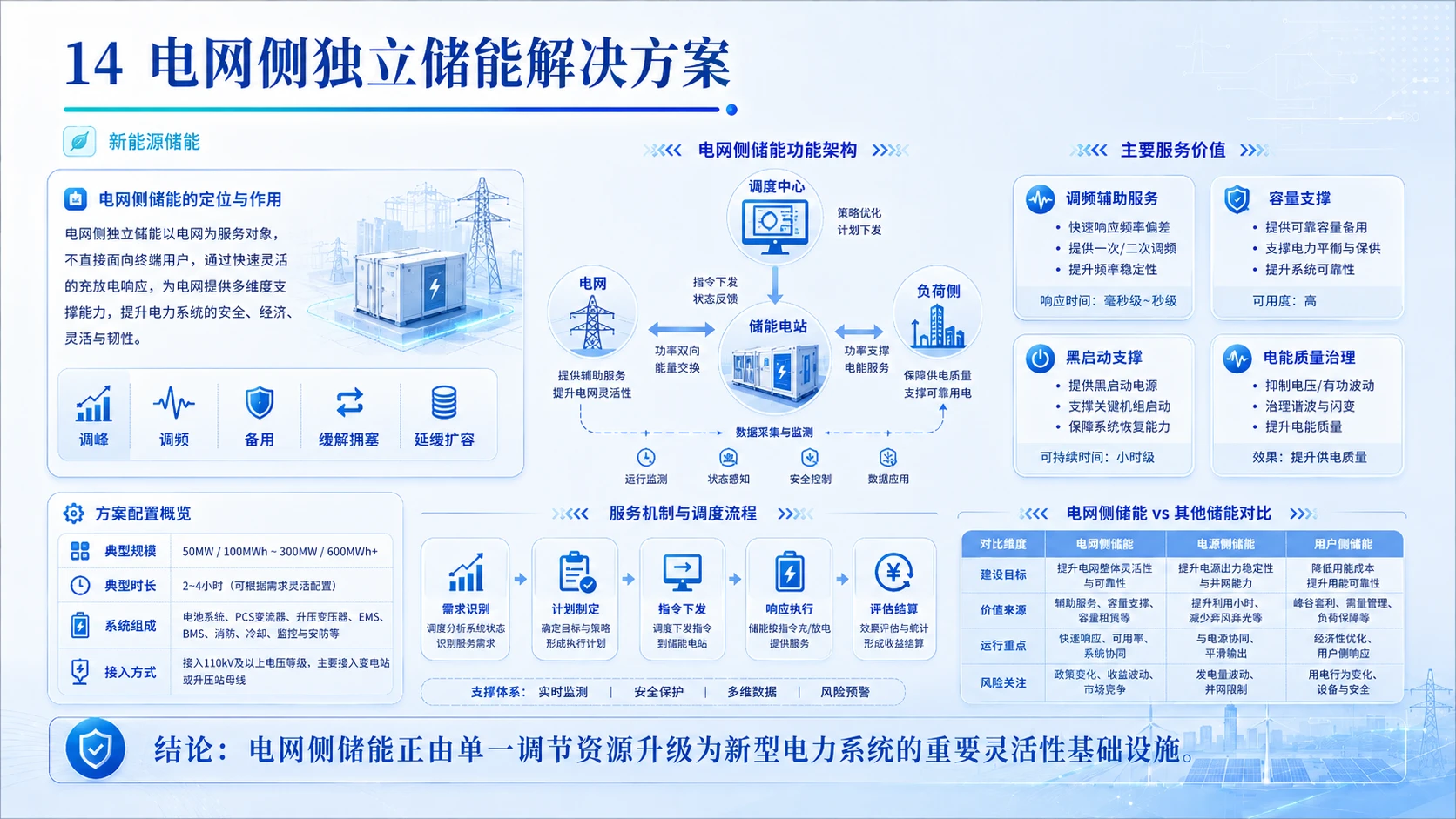 双碳愿景下新能源储能产业全域布局与落地可行性深度研判 - 预览图14
