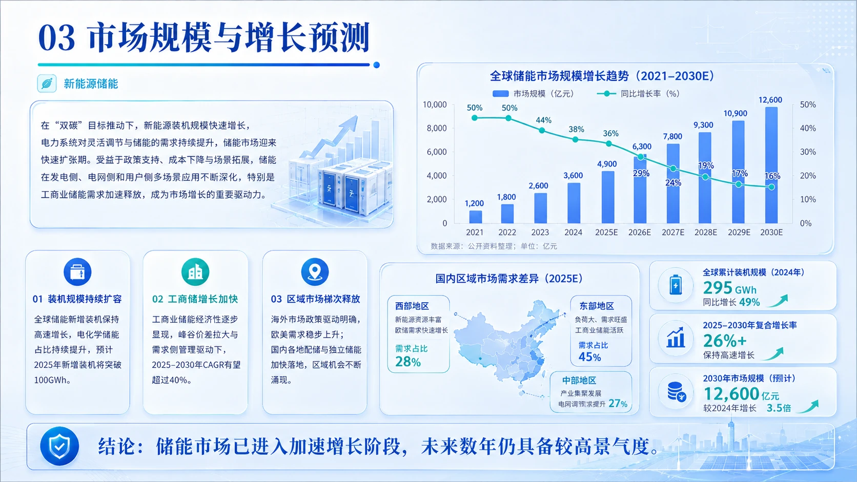 双碳愿景下新能源储能产业全域布局与落地可行性深度研判 - 预览图3
