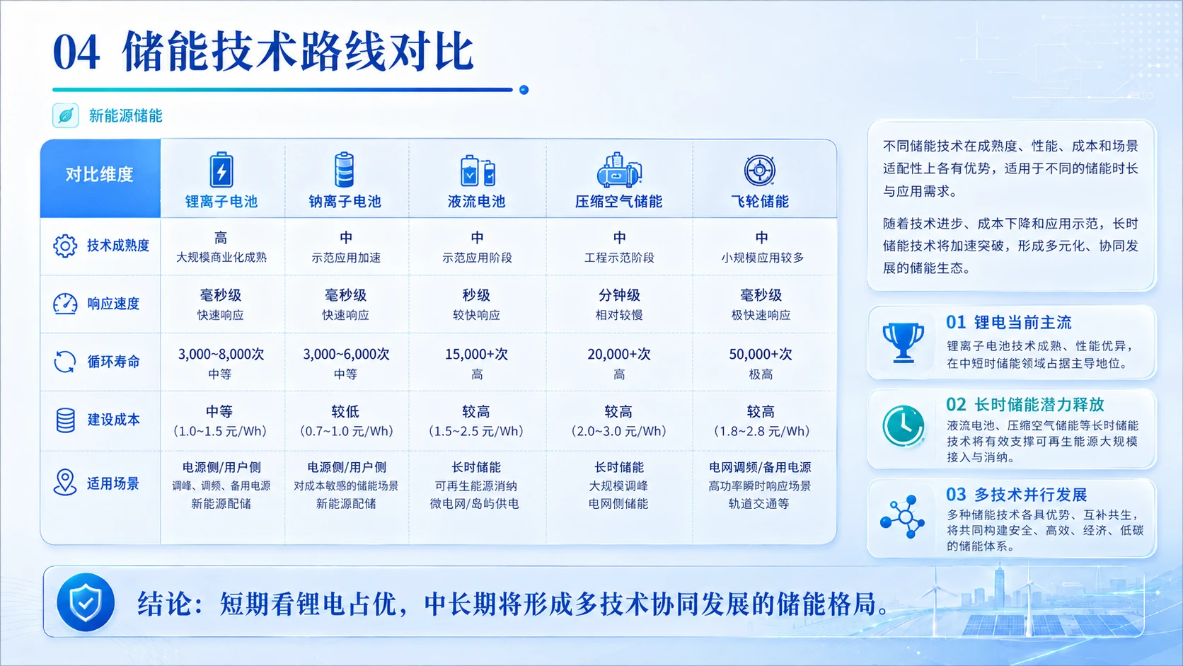 双碳愿景下新能源储能产业全域布局与落地可行性深度研判 - 预览图4