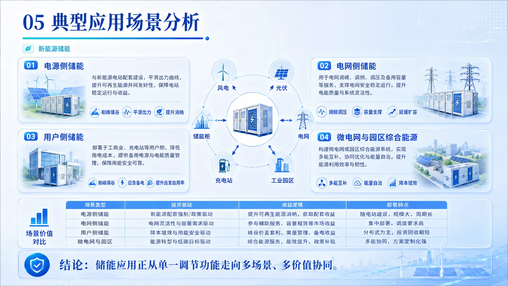 双碳愿景下新能源储能产业全域布局与落地可行性深度研判 - 预览图5