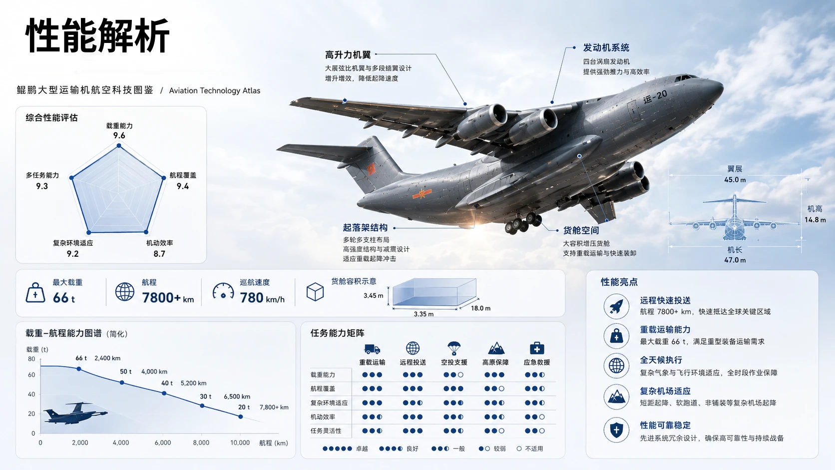运-20“鲲鹏”大型运输机项目解读 - 预览图14