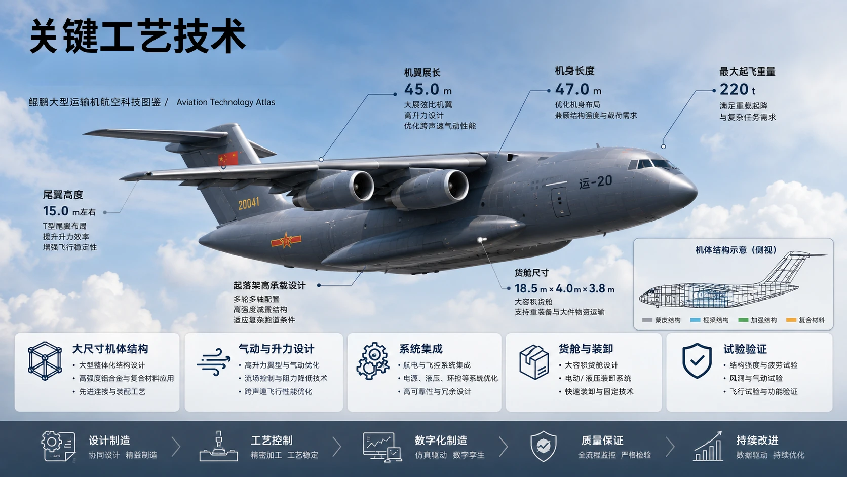 运-20“鲲鹏”大型运输机项目解读 - 预览图8