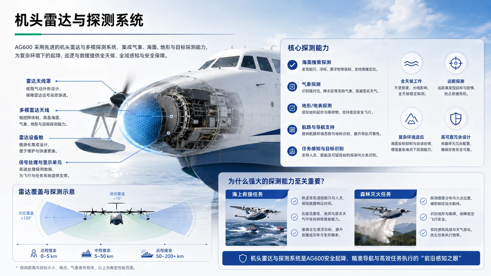 鲲龙 AG600 水陆两栖飞机项目解读 - 预览图11