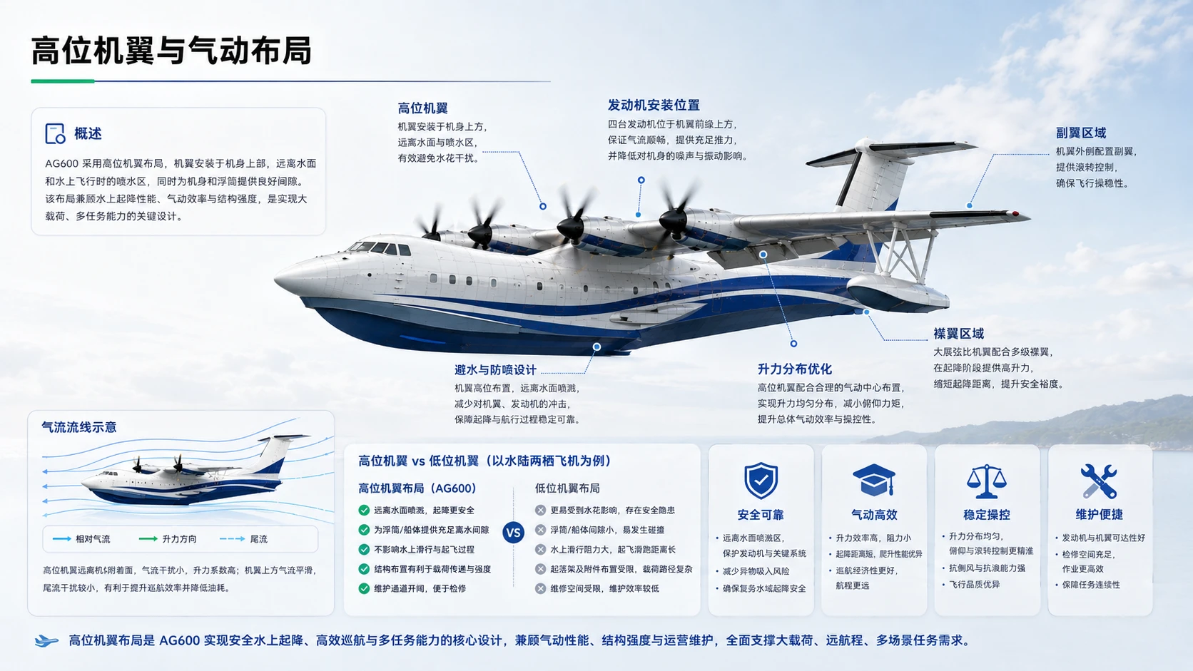 鲲龙 AG600 水陆两栖飞机项目解读 - 预览图12