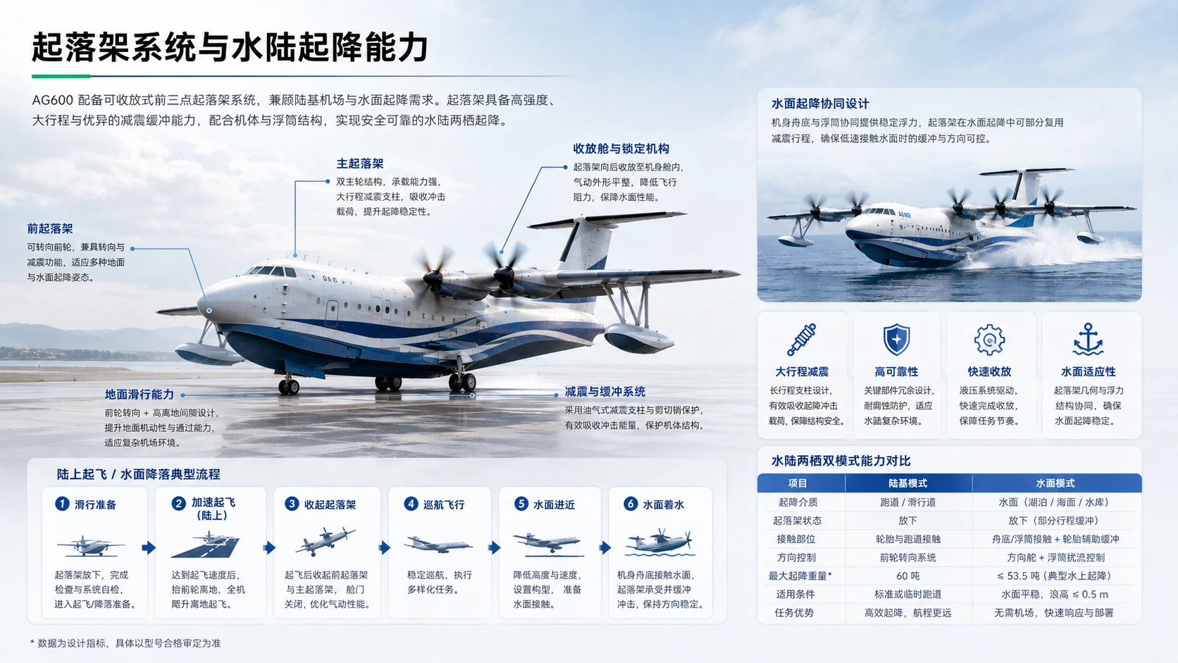 鲲龙 AG600 水陆两栖飞机项目解读 - 预览图16