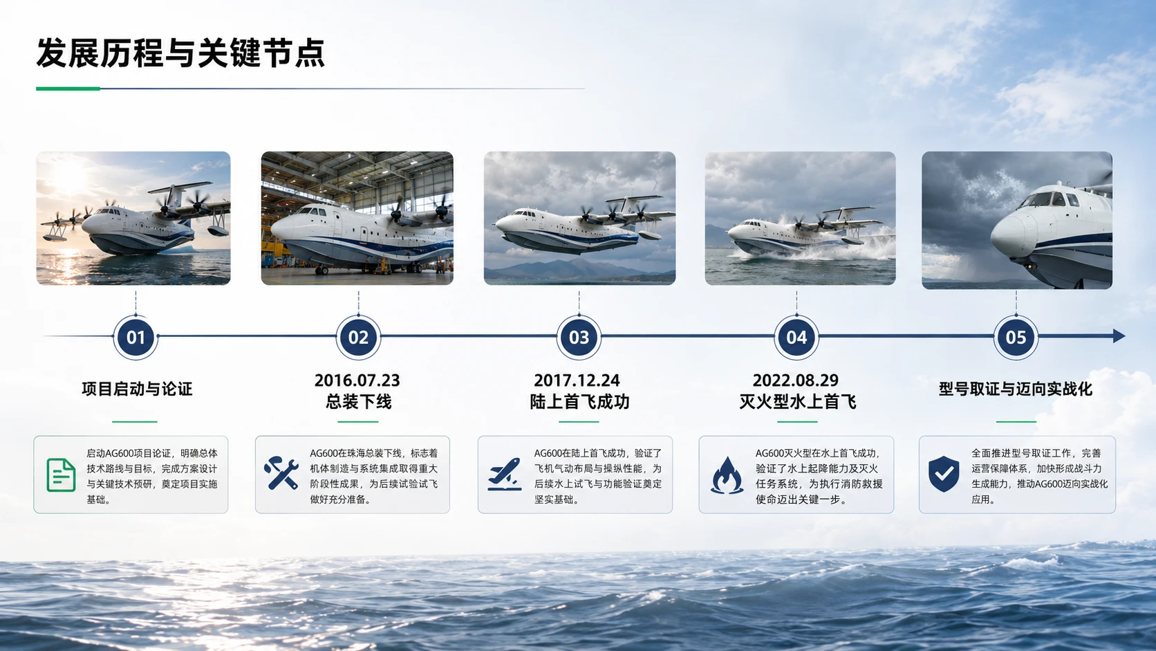 鲲龙 AG600 水陆两栖飞机项目解读 - 预览图5
