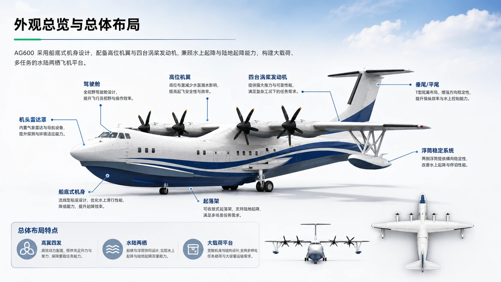 鲲龙 AG600 水陆两栖飞机项目解读 - 预览图6